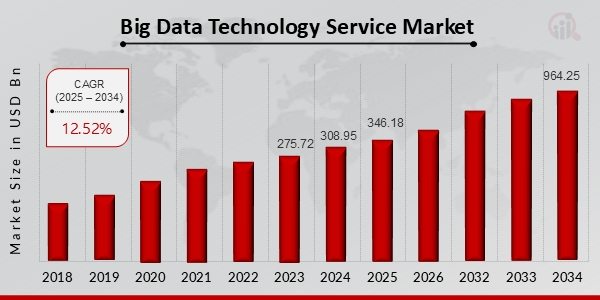 Big Data Technology Service Market to Hit $964.25 Billion By 2034, Big Data Adoption & Trends