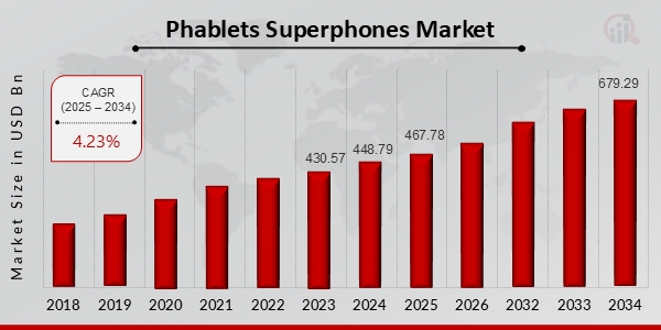 Phablets Superphones Market to Hit $679.29 Billion By 2034, Phablets & Superphones Growth Insights