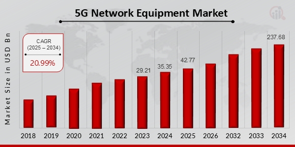 5G Network Equipment Market to Hit $134.18 Billion By 2034, 5G Infrastructure Market Growth Trends