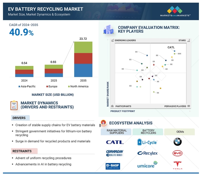 EV Battery Recycling Market Size Report 2035