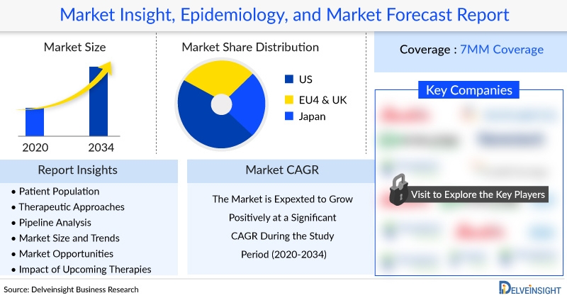 Complicated Urinary Tract Infections Market to Witness Groundbreaking Growth by 2034, Says DelveInsight