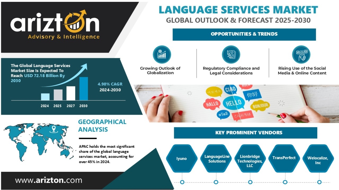 Language Services Market is Booming; the Market to Hit $72.18 Billion by 2030 - Arizton