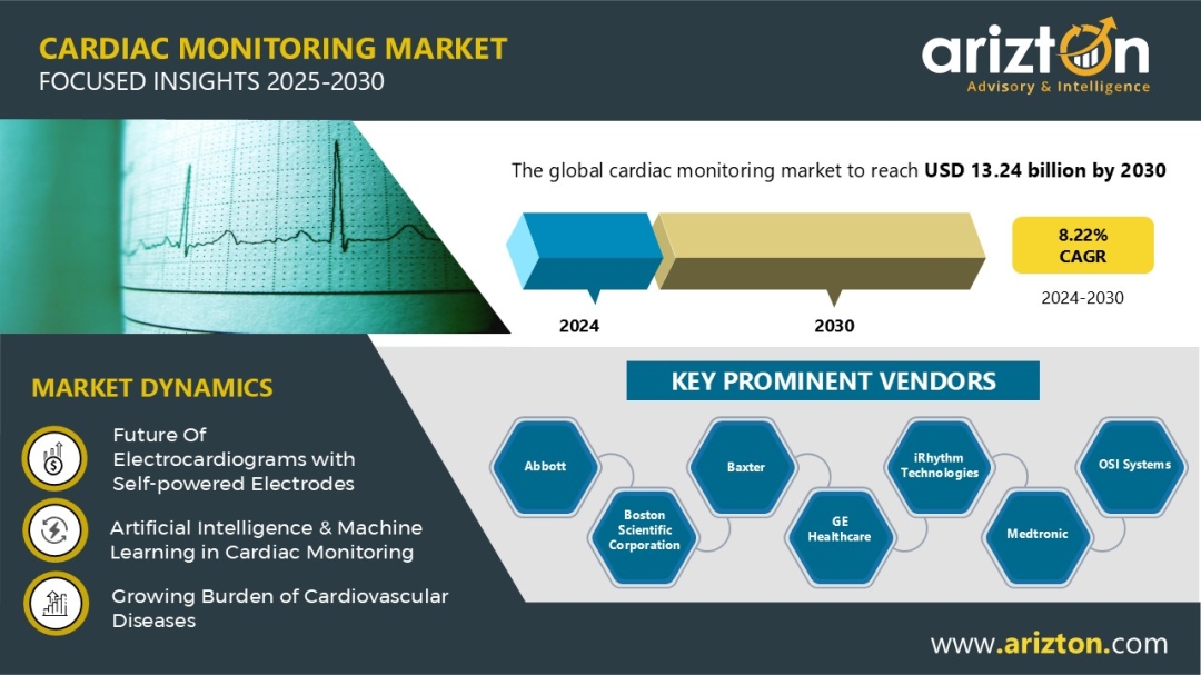 Global Cardiac Monitoring Market is Set to Reach $13.24 Billion by 2030, More than $5 Billion Opportunities in the Next 6 Years - Arizton