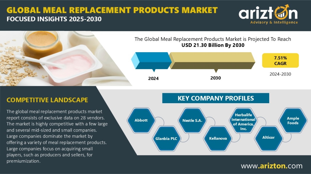 Meal Replacement Products Market to Reach Valuation of $21.30 Bn by 2030 - Arizton