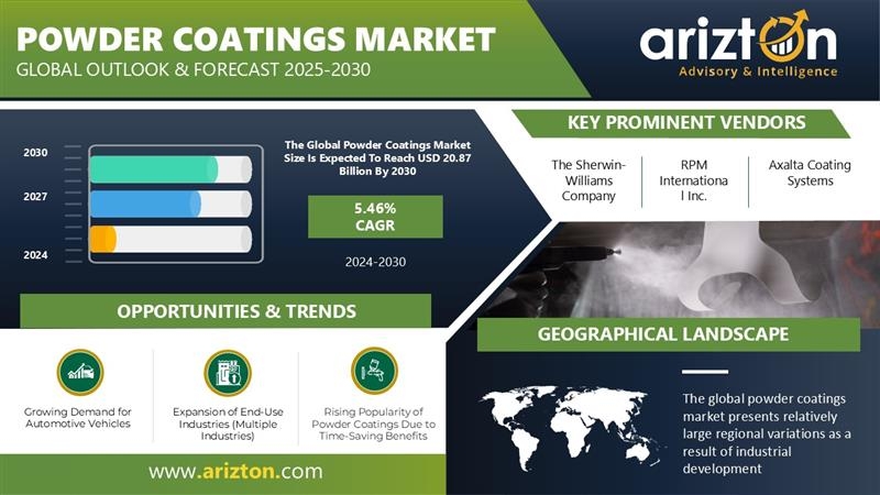 Powder Coatings Market Revenue to Reach from $15 Bn to $20 Bn by 2030 - Arizton