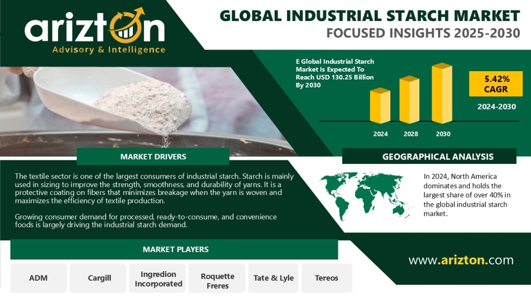 Multi-Billion Opportunities Predicted: The Industrial Starch Market Revenue to Hit $130.25 Bn by 2030 - Arizton