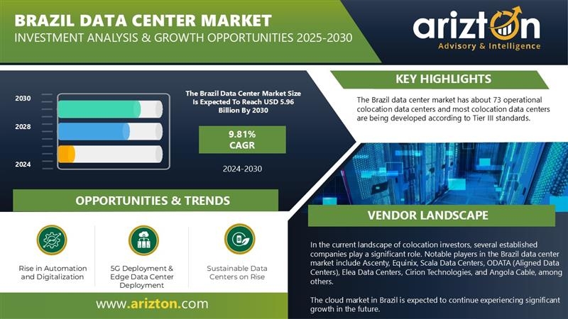 Brazil Data Center Market Investment to Hit $5.96 Bn by 2030 - Arizton 