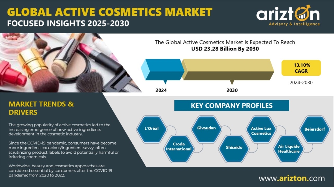 Active Cosmetics Market Report Overview: L'Oréal, Croda International, & Givaudan are Among the Major Stakeholders - Arizton