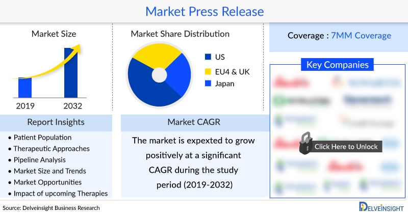 Eczema Treatment Market 2032: Clinical Trials, EMA, PDMA, FDA Approvals, NDA Approvals, Medication, Prevalence, MOA, Revenue, Statistics and Companies by DelveInsight