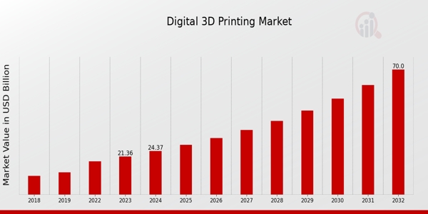 Digital 3D Printing Market Growth Accelerate with 14.1% CAGR Till 2032, Growing Demands, Technology and Global Outlook 