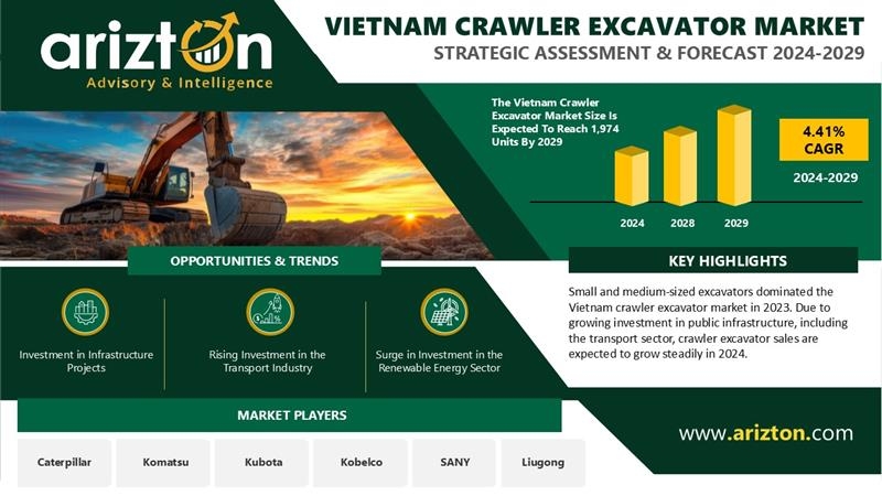 Vietnam Crawler Excavator Market to Reach 1,974 Units in Sales by 2029, Generating $94.5 Million in Revenue Over the Next 6 Years - Arizton