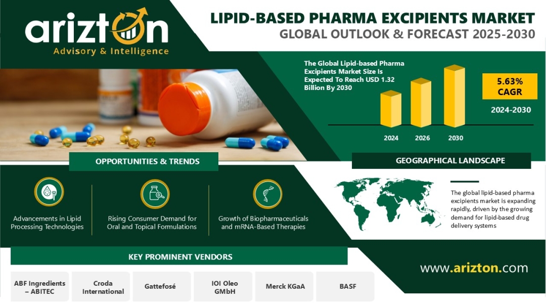 Lipid-Based Pharma Excipients Market Revenue to Reach $1.32 Billion by 2030 - Arizton