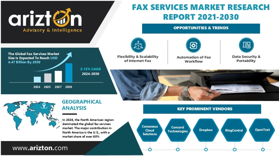 Fax Services Market Analysis 2024 - 2030, Revenue Projected to Reach $4.47 Bn in the Next 6 Years - Arizton