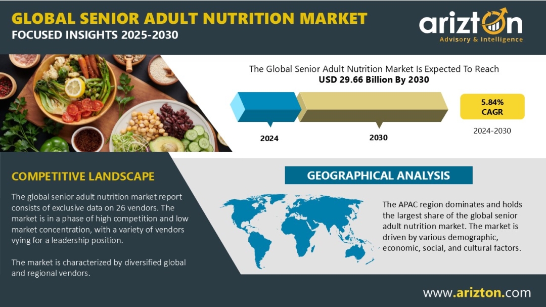 Multi-Billion Opportunity Predicted: Senior Adult Nutrition Market is Projected to Reach $29.66 Billion by 2030 - Arizton