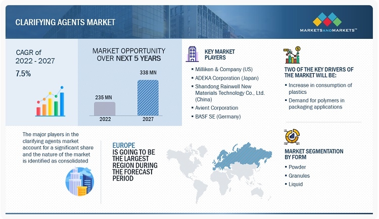 Clarifying Agents Market Insights: Market Drivers, Restraints, Opportunities, Exploring Current Trends and Growth