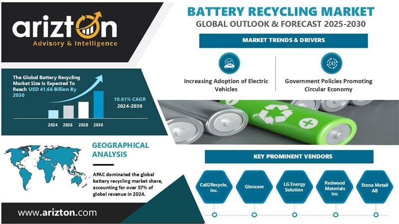 Battery Recycling Market Revenue to Double – Reaching Over $41.6 Billion by 2030 - Arizton