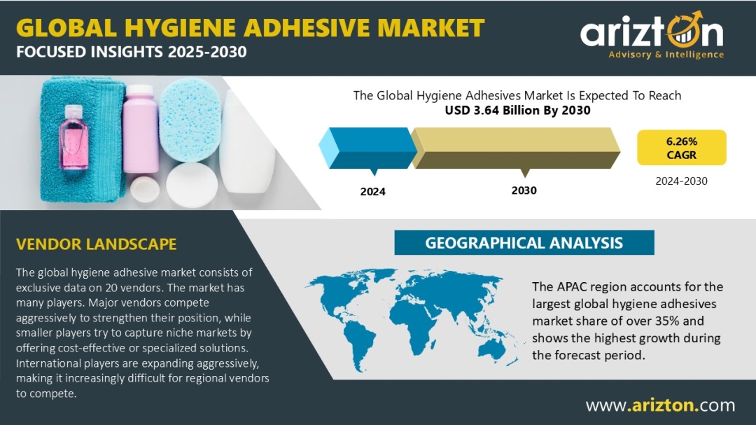 Hygiene Adhesives Market to Worth $3.64 Billion by 2030, E-Commerce Platform Boosting the Market Growth - Arizton