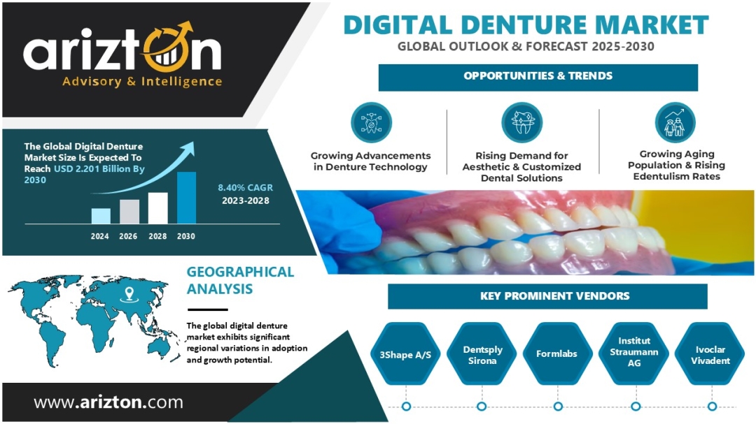 Digital Denture Market Revenue to Reach $2.20 Billion by 2030 - Boosted by CAD/CAM Innovations - Arizton