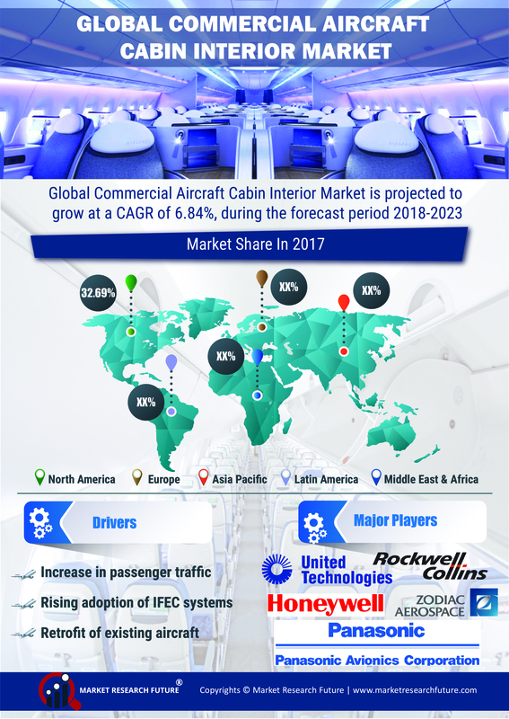 Cabin Interior Market in Aircraft Industry: Global Analytical Overview, Comprehensive Analysis, Competitive Landscape, Business Methodologies, Financial Overview and Growth Prospects Predicted by 2023