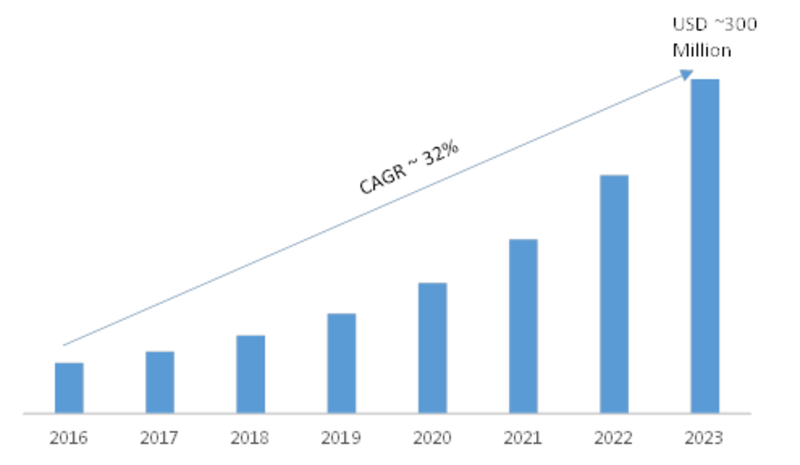 Smart Contracts Market 2019 Global Trends, Strategy, Industry Segments, Regional Study and Profit Growth by Forecast to 2023