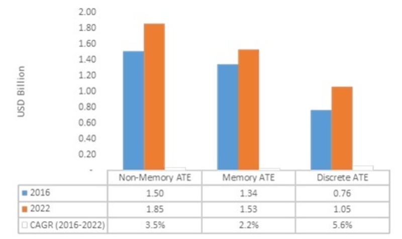 Automated Test Equipment (ATE) Market 2019 Share, Industry Segments, Size, Competitor Strategy and Business Trends by Forecast to 2022