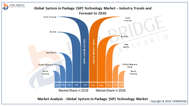 Global System in Package (SiP) Technology Market Observational Studies with Top Vendors Analysis like Amkor Technology, ASE Technology Holding Co., Ltd, Chipbond Technology Corporation, ChipMOS TECHN