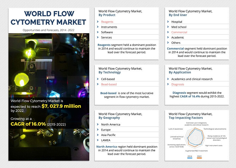 Flow cytometry market is set to reach $7,027 million by 2022, with a growing CAGR of 16.0%.