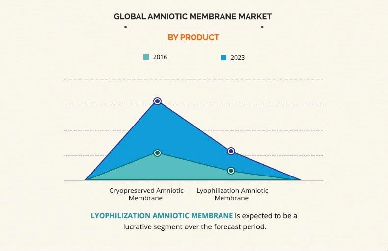 Rising Demand of Amniotic Membrane Market Will Hit 9.7% CAGR During Forecast Period 2017-2023