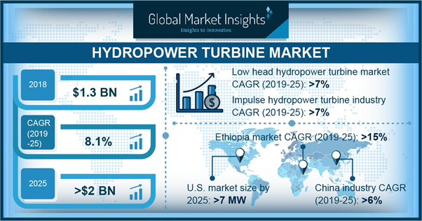 Hydropower Turbine Market Share | To expand at 8.1% CAGR up to 2025, 459 pages report