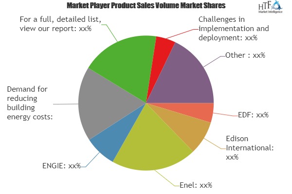 Energy as a Service Market Size, Status and Growth Opportunities by 2019-2023| Involved Key players: EDF, Edison International, Enel, ENGIE