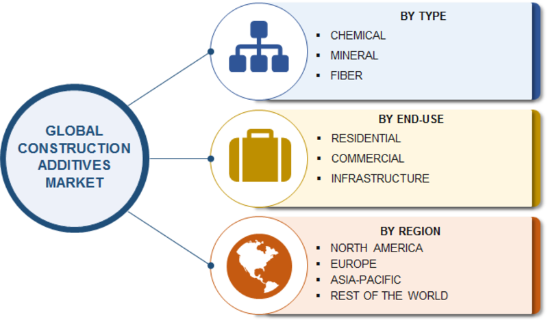 Construction Additives Market 2019 - Business Revenue, Future Growth, Trends Plans, Top Key Players, Business Opportunities, Industry Share, Global Size Analysis by Forecast to 2023