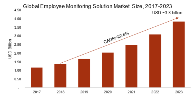 Employee Monitoring Solution (EMS) Market 2019 Business Trends, Sales Revenue, Emerging Technologies, Industry Segments and Competitive Landscape by Forecast to 2023