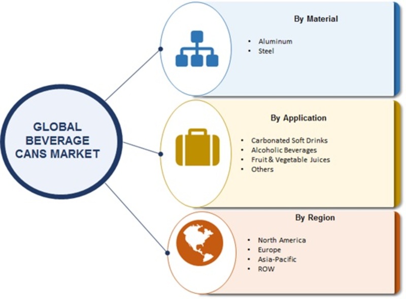 Beverage Cans 2019 Market Highlights by Competitive Scenario with Impact of New Innovations, Size, Share, Segments, Drivers and Challenges With Regional Trends By Forecast to 2023