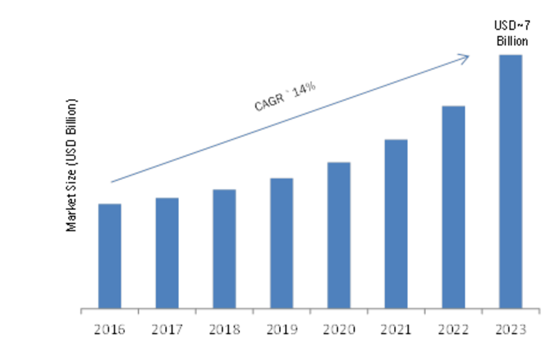 Unified Threat Management Market 2019 Overview, Size, Share, Global Industry Growth Analysis and Trends by Forecast to 2023