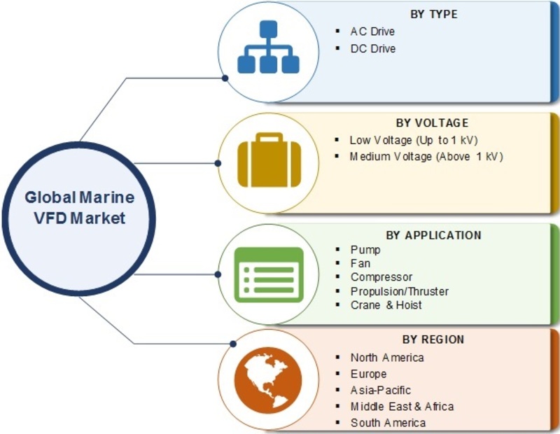 Marine VFD Market 2019 Business Strategies, Competitive Landscape, Size, Growth Factor, Future Trends, Share, Revenue and Comprehensive Research Reports till 2024