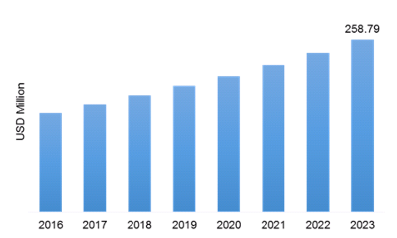 Dye Stuff Market Outline, Industry Analysis, Size Estimation, Leading Shares, Growth Opportunity, Price Trend and Global Forecasts 2019 to 2023