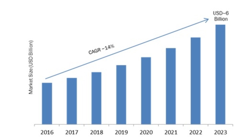 Cloud Object Storage (COS) Market 2019-2023: Key Findings, Business Trends, Regional Study, Top Emerging Audience and Future Prospects