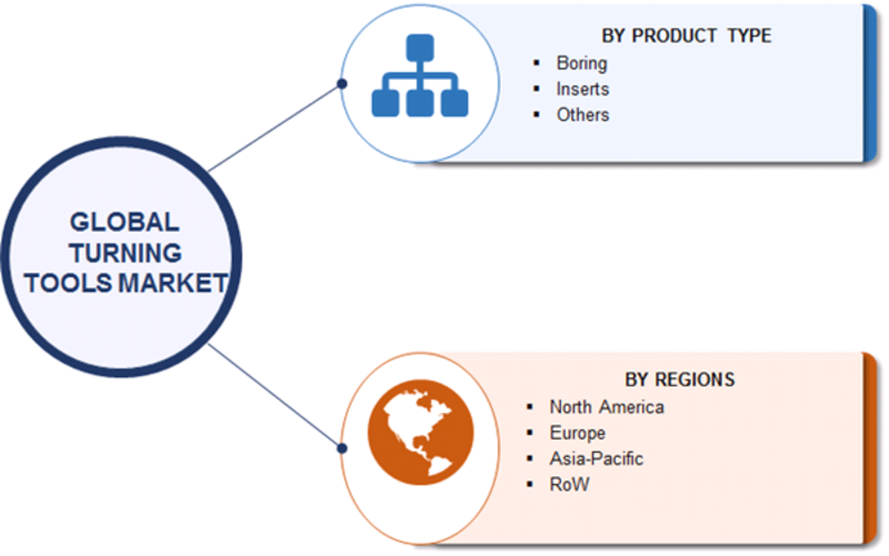 Turning Tools Market 2019 Global SWOT Analysis By Size, Share, Current and Future Trends, Leading Players, Industry Segments and Regional Forecast By 2023