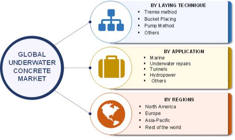 Underwater Concrete Market 2019 Global Size, Growth Opportunities, Comprehensive Analysis, Competitive Landscape, Future Prospects and Potential of Industry With Regional Trends By Forecast to 2023