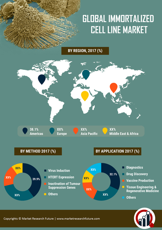 Immortalized Cell Line Market 2019 Global Industry Analysis By Size, Challenges, Opportunities, Share, Growth, Trends, Competitive Landscape, Statistics, And Regional Forecast To 2023