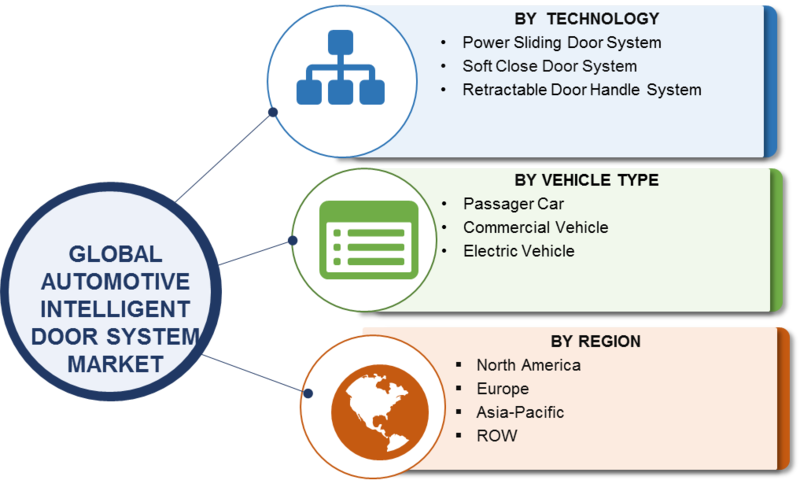 Automotive Intelligent Door System Market 2019 Global Analysis, Size, Growth, Share, Trends, Key Players, Regional And Industry Forecast To 2023