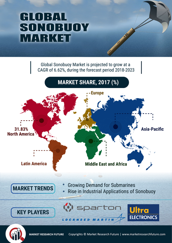 Sonobuoy Market 2019-2023 to Cross USD 258.8 Mn at CAGR of 6.62% CAGR By 2023| Global Industry Size, Share, Future Trends, Growth Factors, Historical Overview, Business Insights and Regional Forecast 