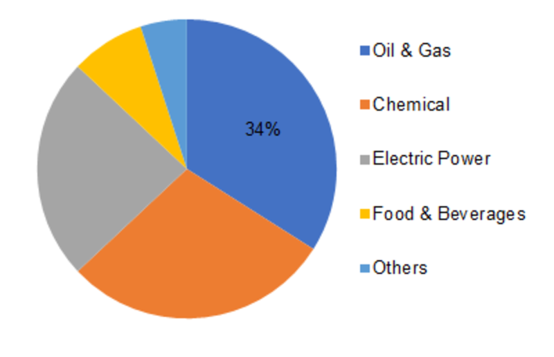 Gas Separation Membrane Market 2019: With Top Key Player and Countries Data: Trends and Forecast 2023, Industry Analysis by Regions, Type and Applications: MRFR