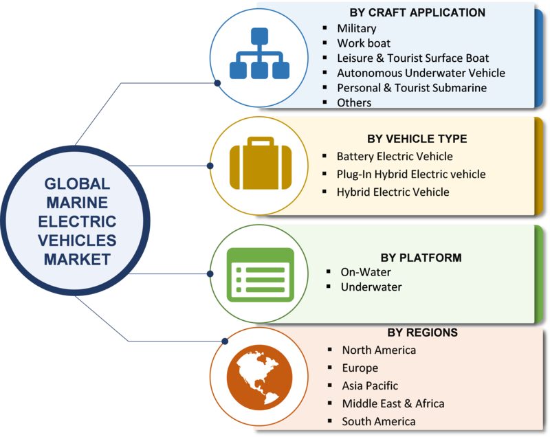 Marine Electric Vehicle Market 2019 Size, Share, Trends, Comprehensive Analysis, Opportunity Assessment, Future Estimations, Global Leaders and Key Industry Segments Poised for Strong Growth 2023