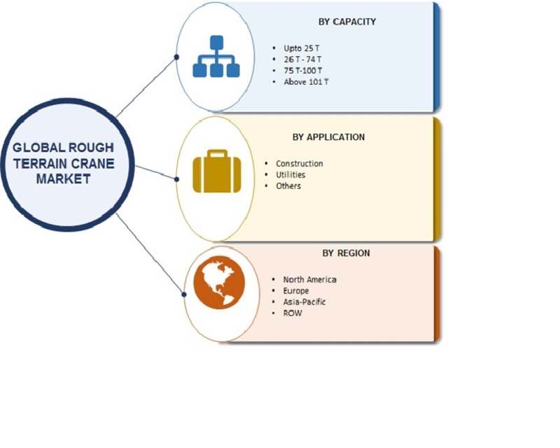 Rough Terrain Crane Market Growth has Attributed To Construction Sector Expansion| Global Industry Analysis By Size, Share, Segments Overview, Major Geographies, Prominent Players Review By 2023