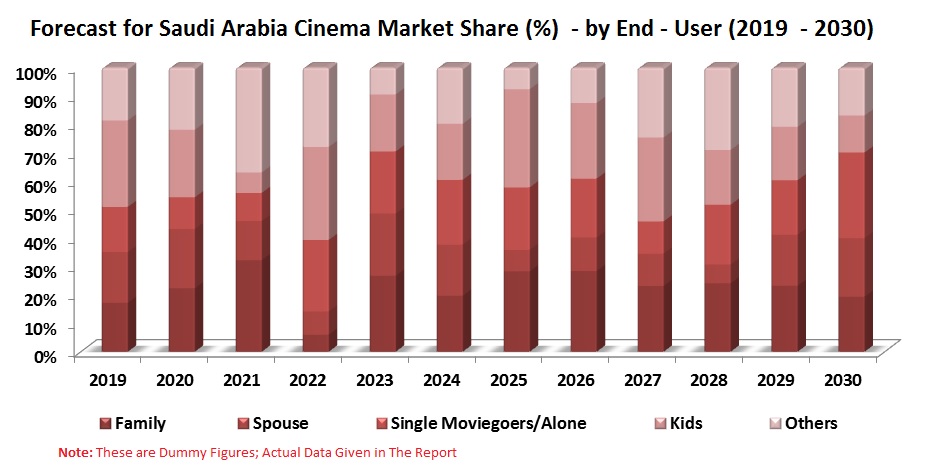Saudi Arabia Cinema Market by Revenue, Multiplex Format, Region and End User (Family, Spouse, Single Moviegoers/Alone, Kids-Only and Others) & Companies