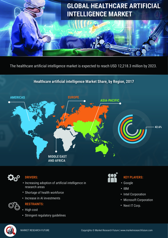 Healthcare Artificial Intelligence Market 2019 Global Industry Analysis By Size, Growth, Merger, Share, Trends, Competitive Landscape, And Regional Forecast To 2023