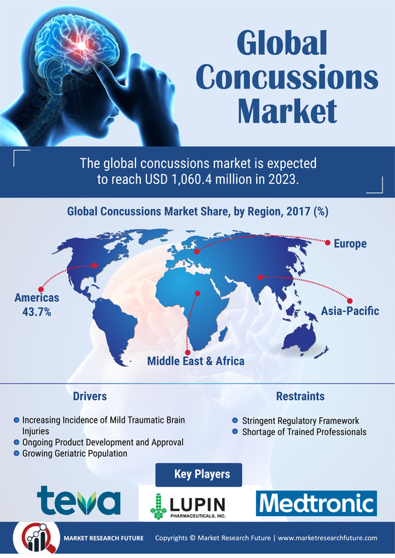 Concussions Market - 2019 Trends, Growth Insight, Size, Share, Competitive Analysis, Statistics, Regional, And Global Forecast To 2023