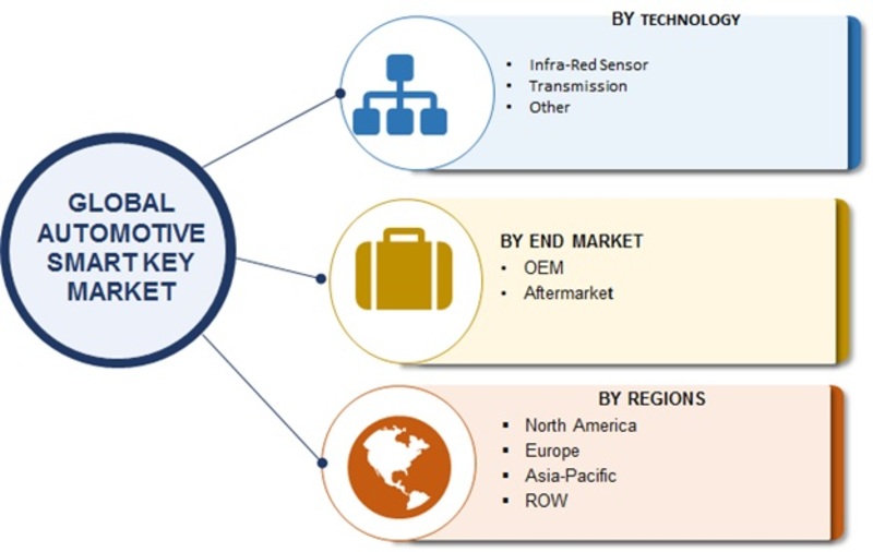 Smart Key Market For Automotive - 2019 Size, Growth, Share, Trends, Opportunity, Statistics, Region Analysis With Global Industry Forecast To 2023