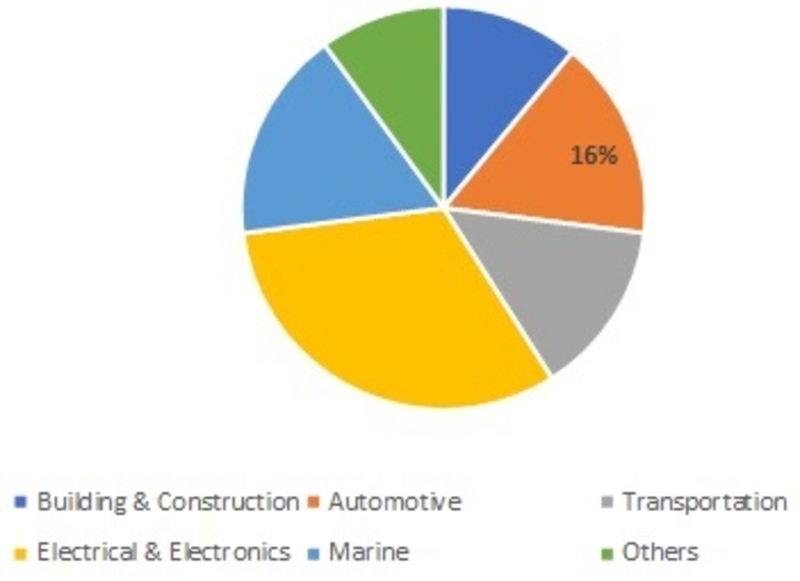 Global Encapsulation Resins Market Size, Share, Trends, Regional Industry, Capacity, Sales and Outlook by Top Key Players 2023 